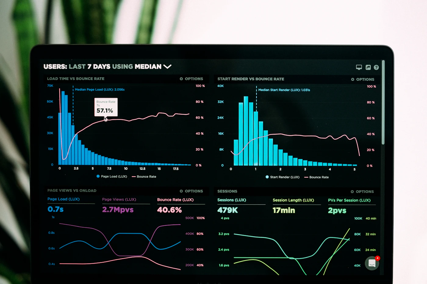 Website traffic analytics dashboard used to track SEO results